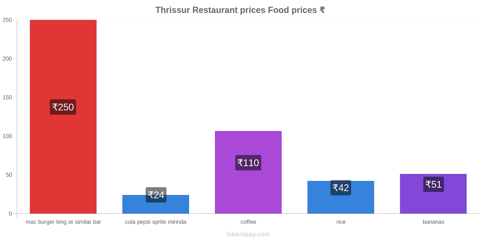 Thrissur price changes hikersbay.com