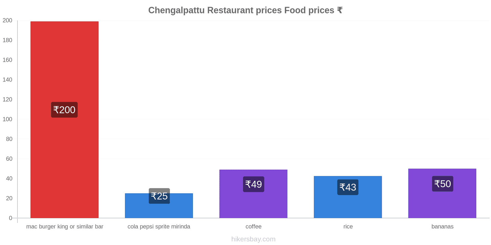 Chengalpattu price changes hikersbay.com