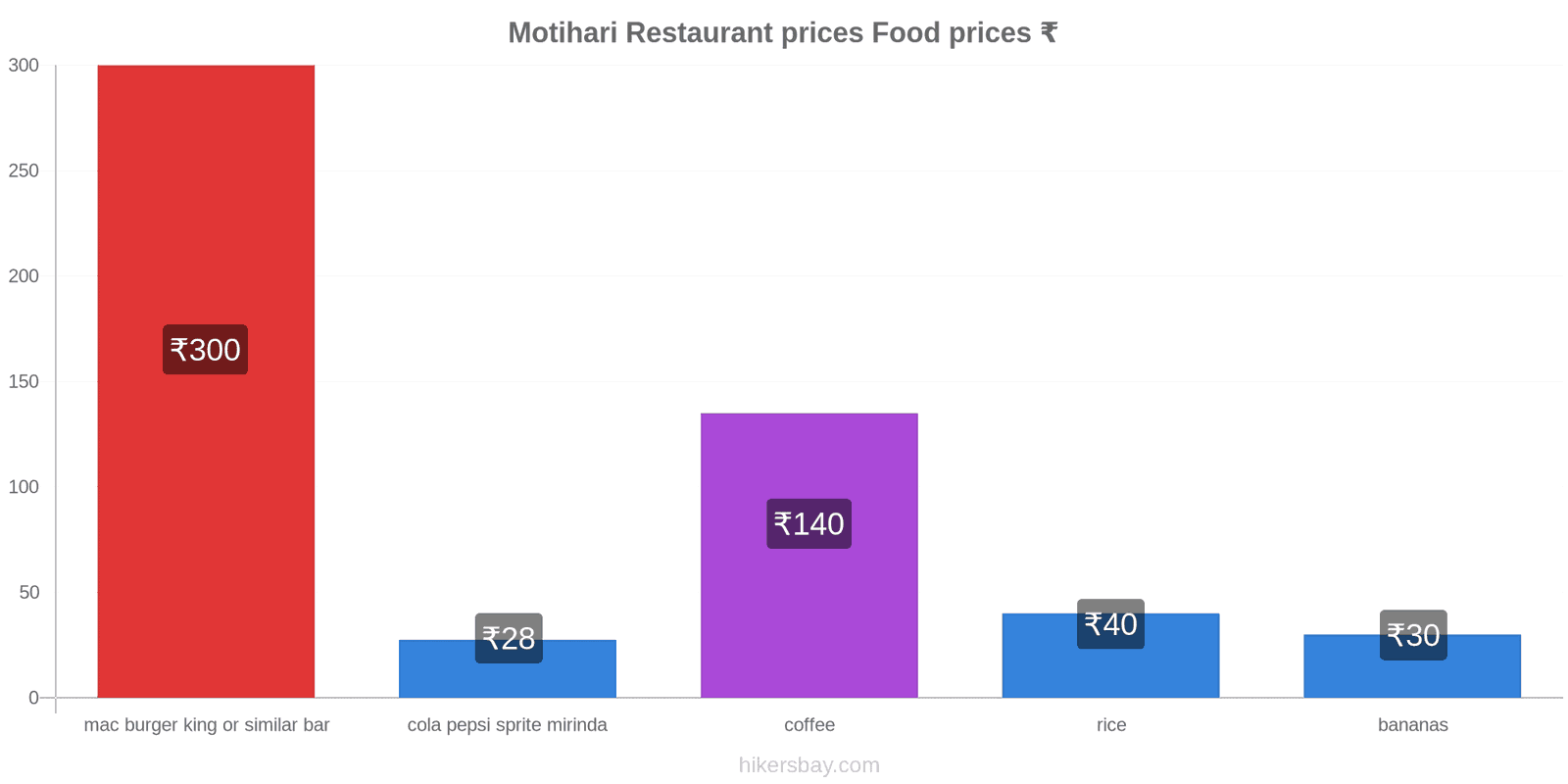 Motihari price changes hikersbay.com