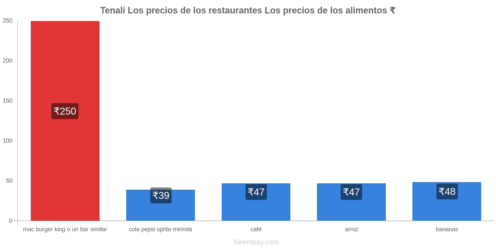 Tenali cambios de precios hikersbay.com