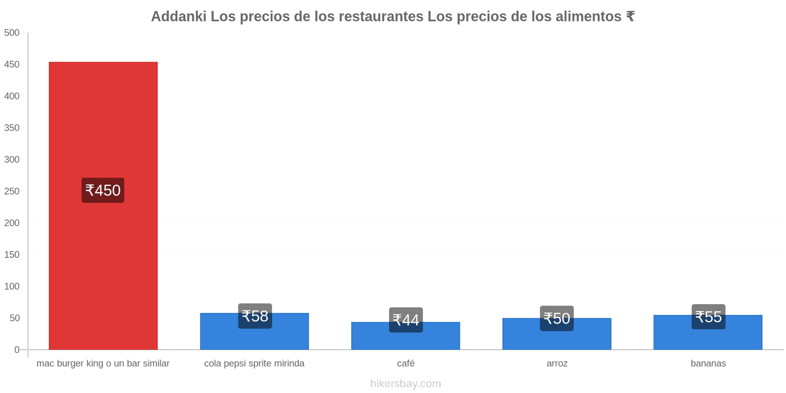 Addanki cambios de precios hikersbay.com