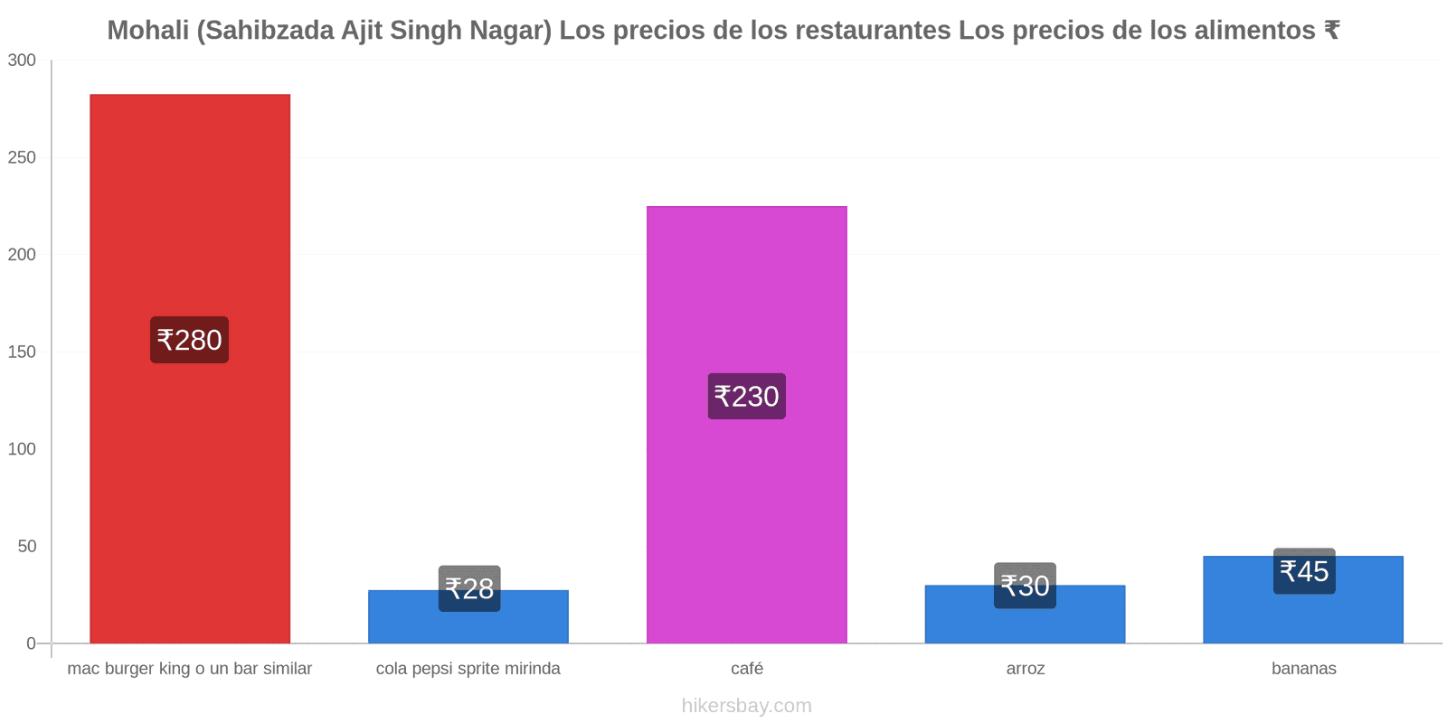 Mohali (Sahibzada Ajit Singh Nagar) cambios de precios hikersbay.com