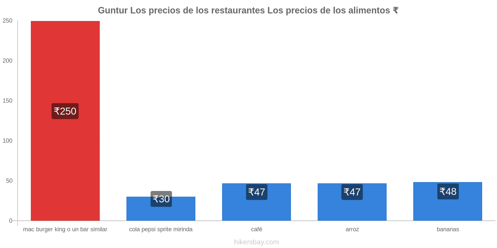 Guntur cambios de precios hikersbay.com