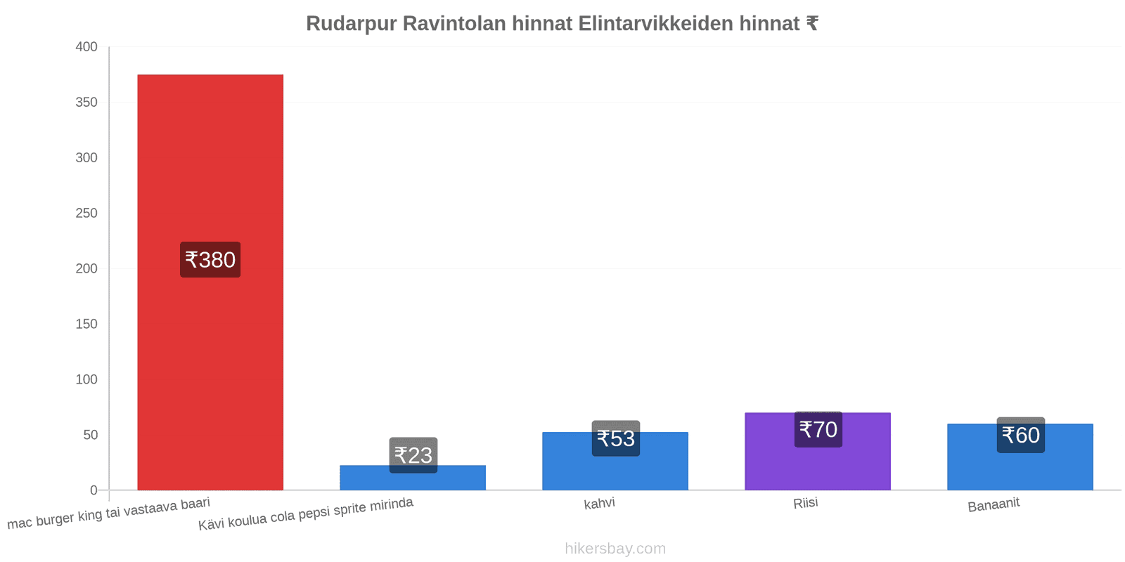 Rudarpur hintojen muutokset hikersbay.com