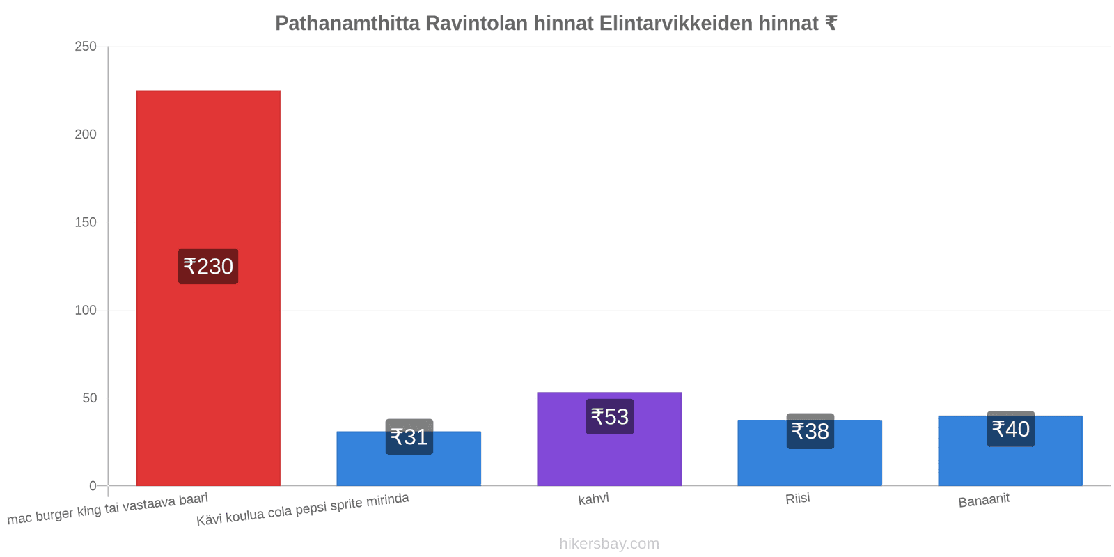 Pathanamthitta hintojen muutokset hikersbay.com