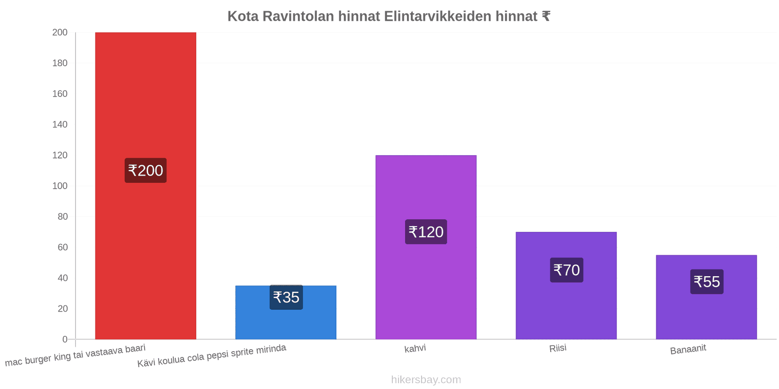 Kota hintojen muutokset hikersbay.com