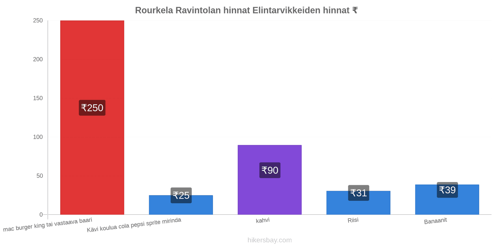 Rourkela hintojen muutokset hikersbay.com