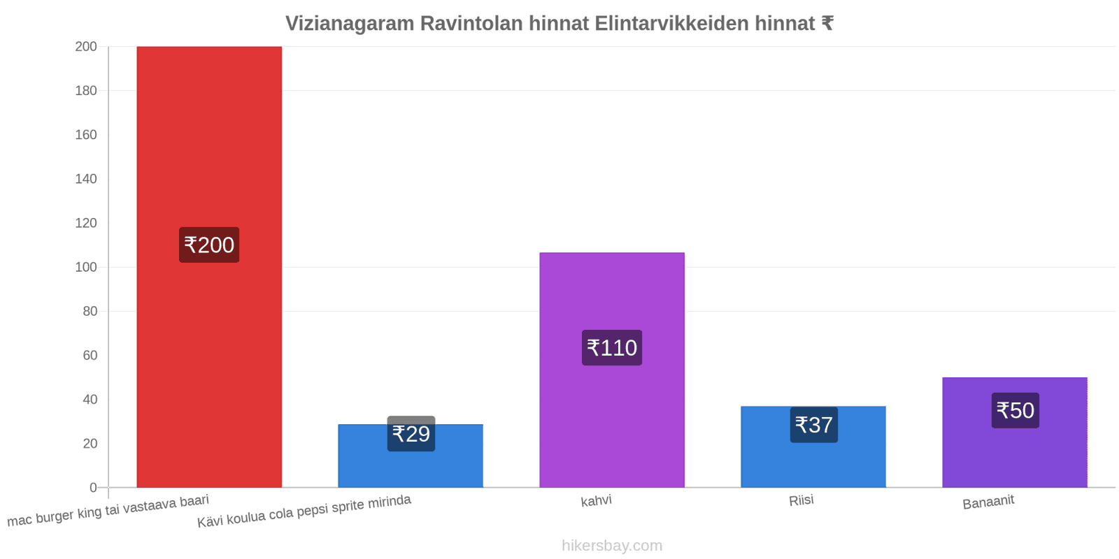 Vizianagaram hintojen muutokset hikersbay.com