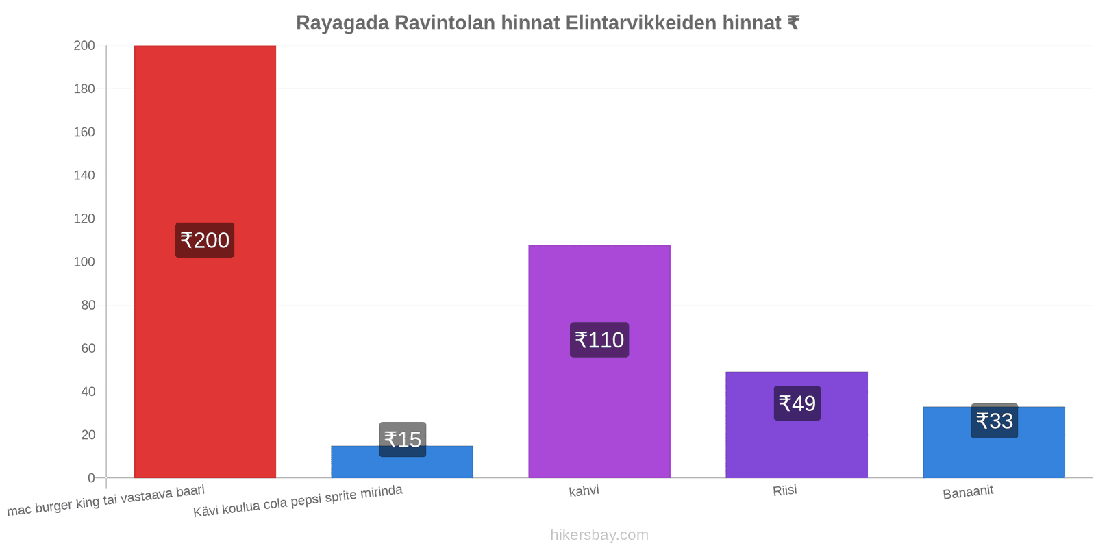 Rayagada hintojen muutokset hikersbay.com