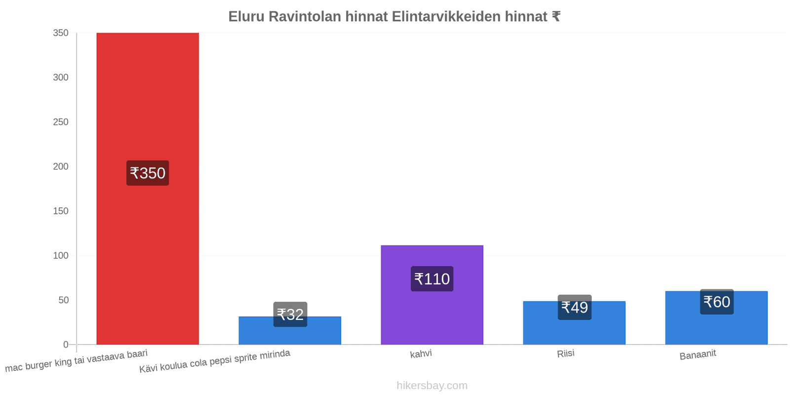 Eluru hintojen muutokset hikersbay.com