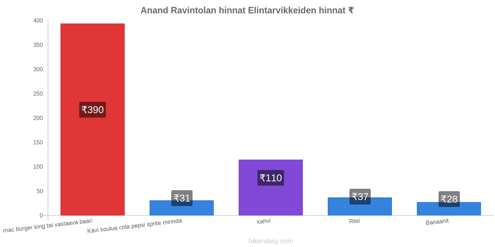 Anand hintojen muutokset hikersbay.com