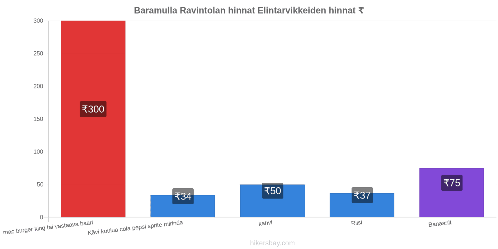 Baramulla hintojen muutokset hikersbay.com