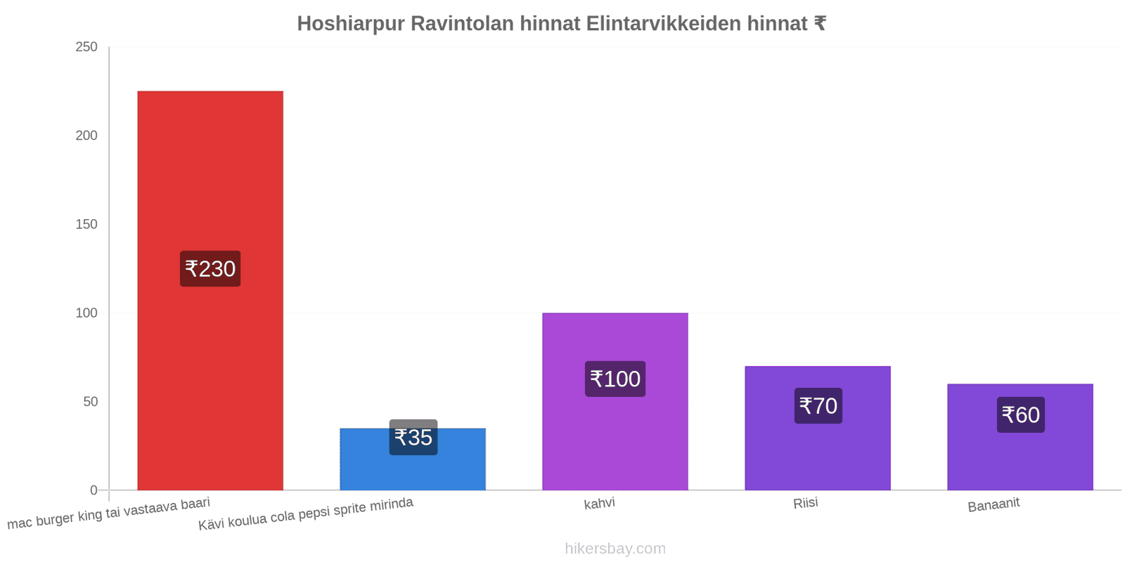 Hoshiarpur hintojen muutokset hikersbay.com