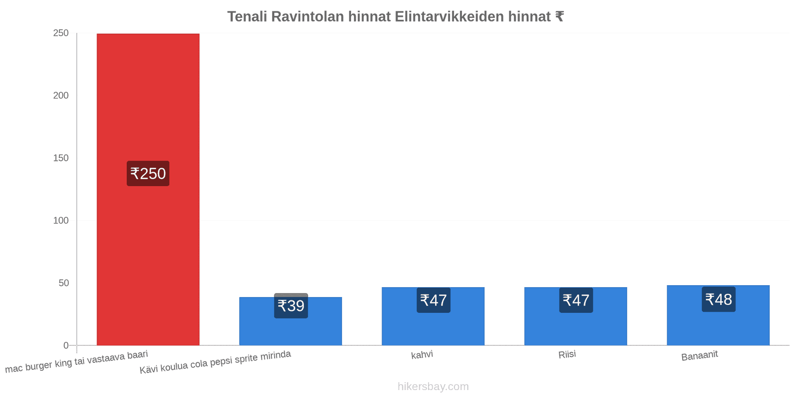 Tenali hintojen muutokset hikersbay.com