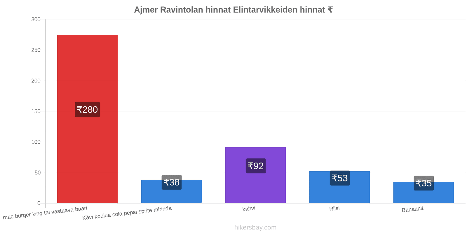 Ajmer hintojen muutokset hikersbay.com