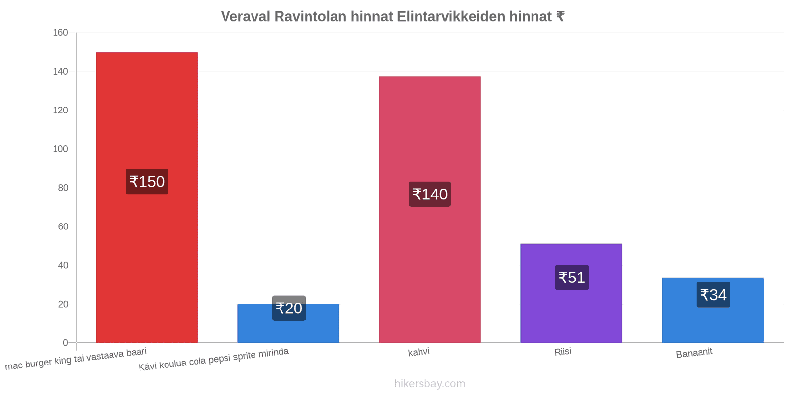 Veraval hintojen muutokset hikersbay.com