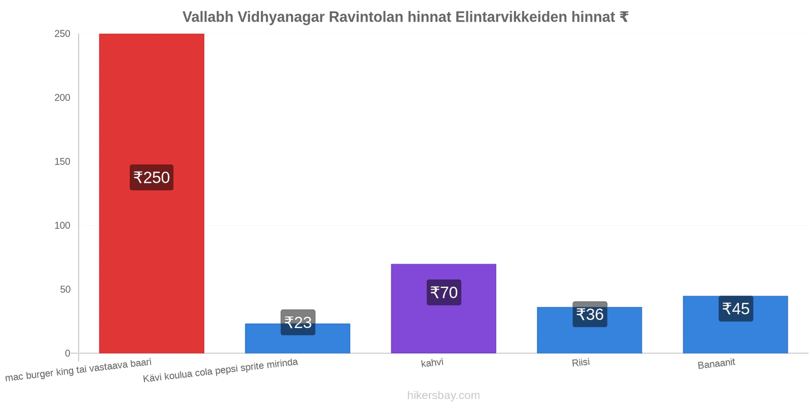 Vallabh Vidhyanagar hintojen muutokset hikersbay.com