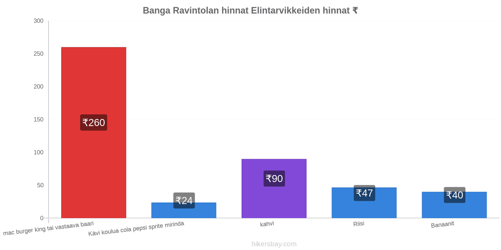 Banga hintojen muutokset hikersbay.com