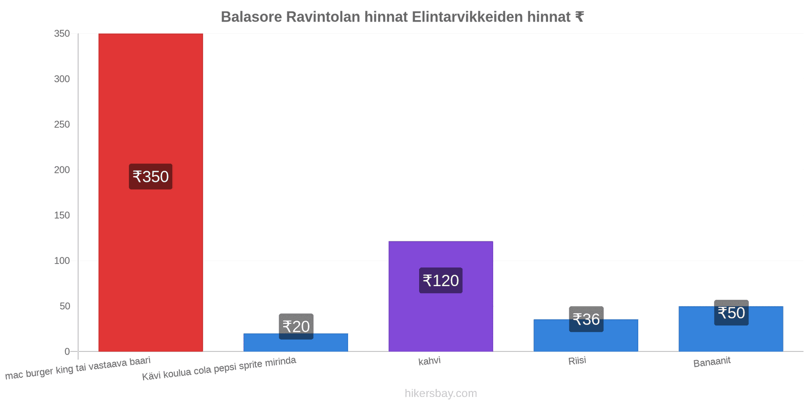 Balasore hintojen muutokset hikersbay.com