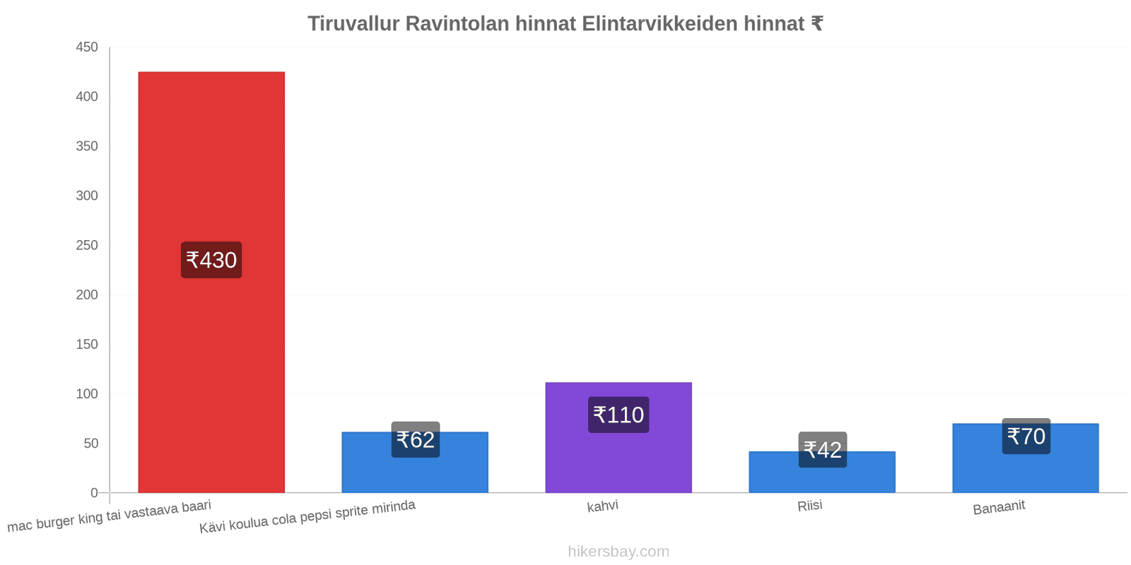 Tiruvallur hintojen muutokset hikersbay.com