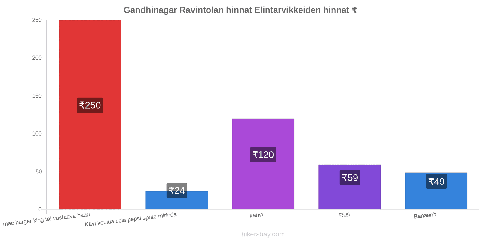 Gandhinagar hintojen muutokset hikersbay.com