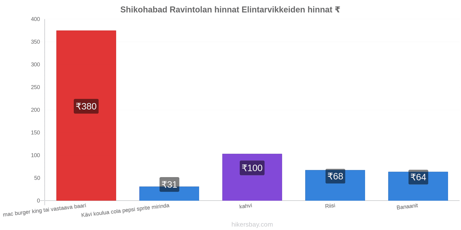 Shikohabad hintojen muutokset hikersbay.com