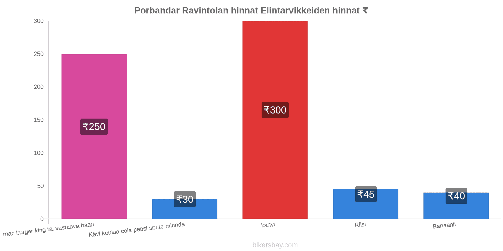 Porbandar hintojen muutokset hikersbay.com