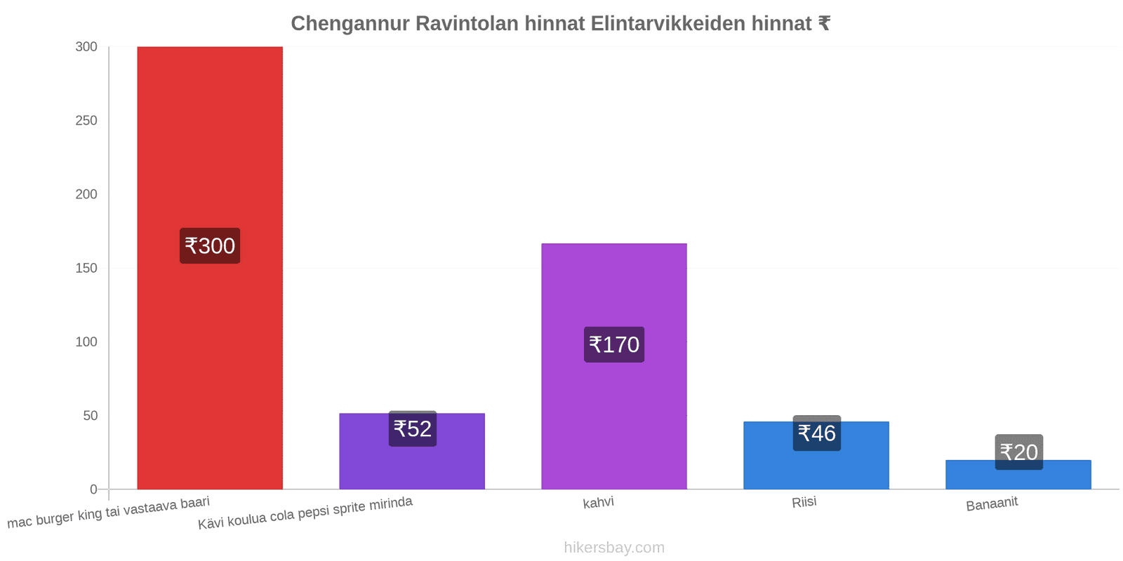 Chengannur hintojen muutokset hikersbay.com