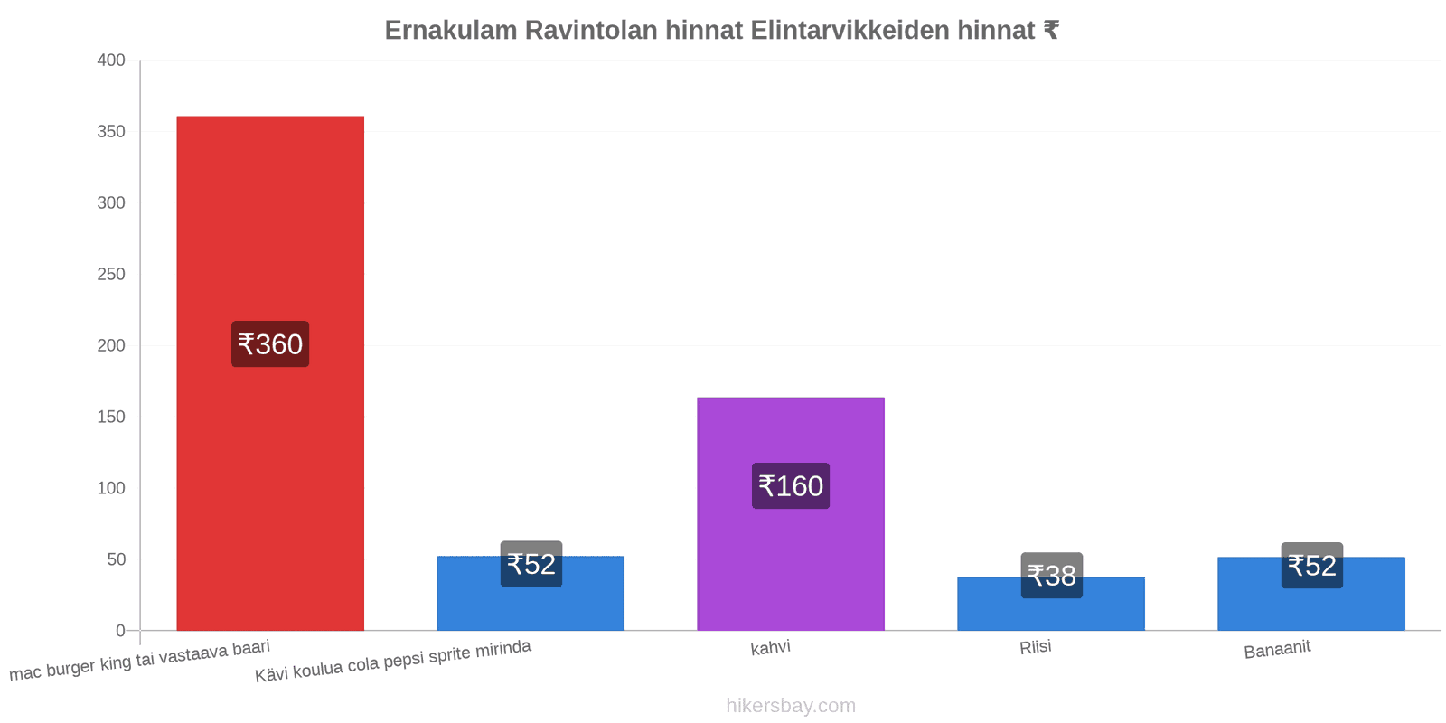 Ernakulam hintojen muutokset hikersbay.com