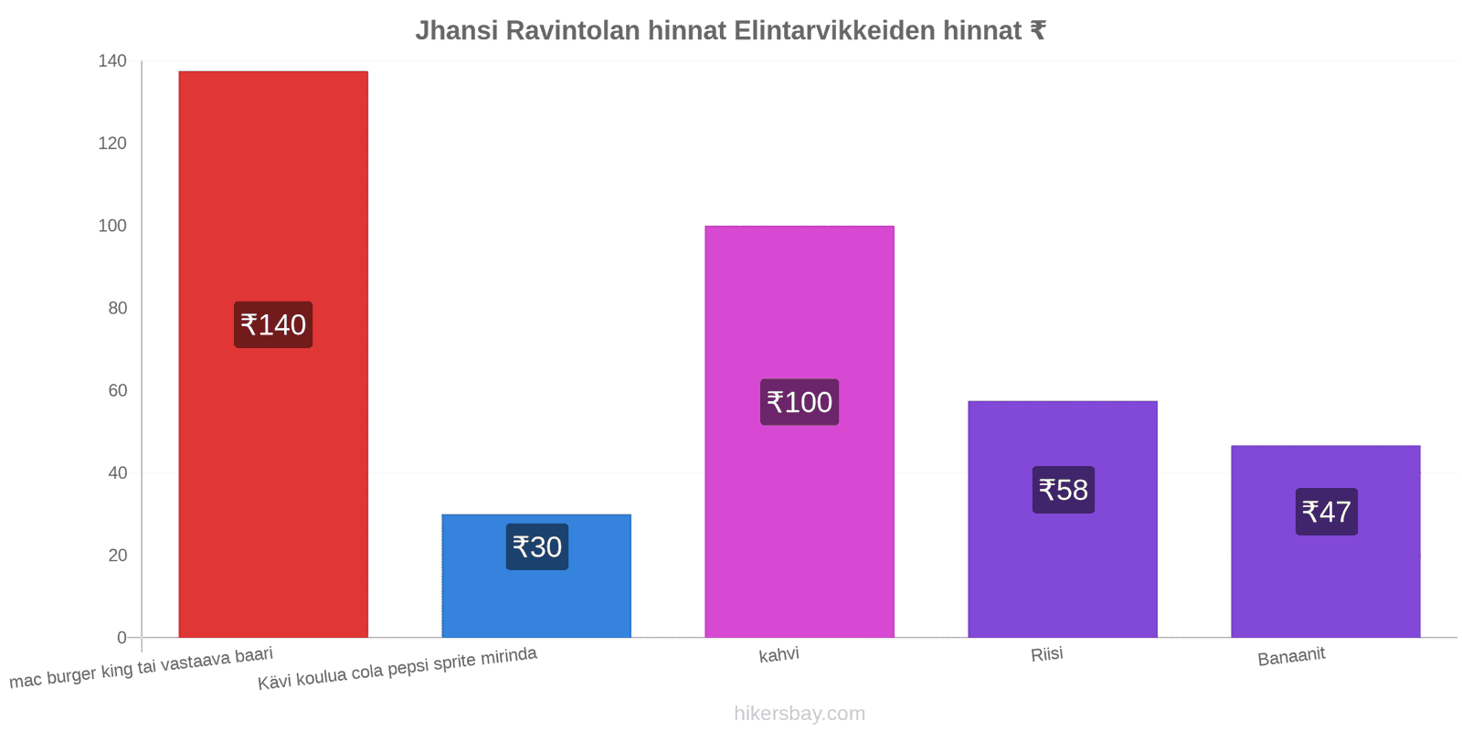 Jhansi hintojen muutokset hikersbay.com