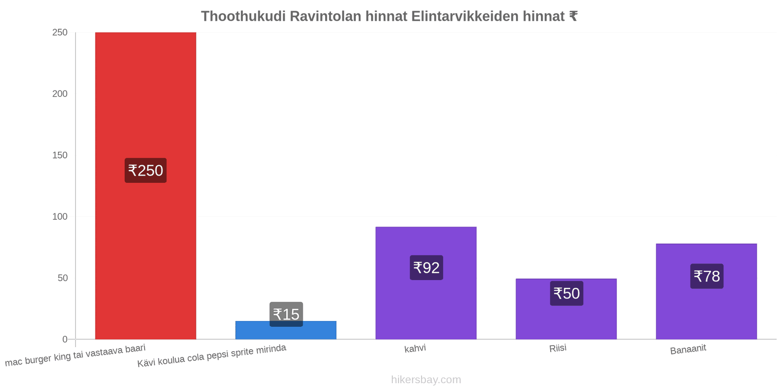 Thoothukudi hintojen muutokset hikersbay.com