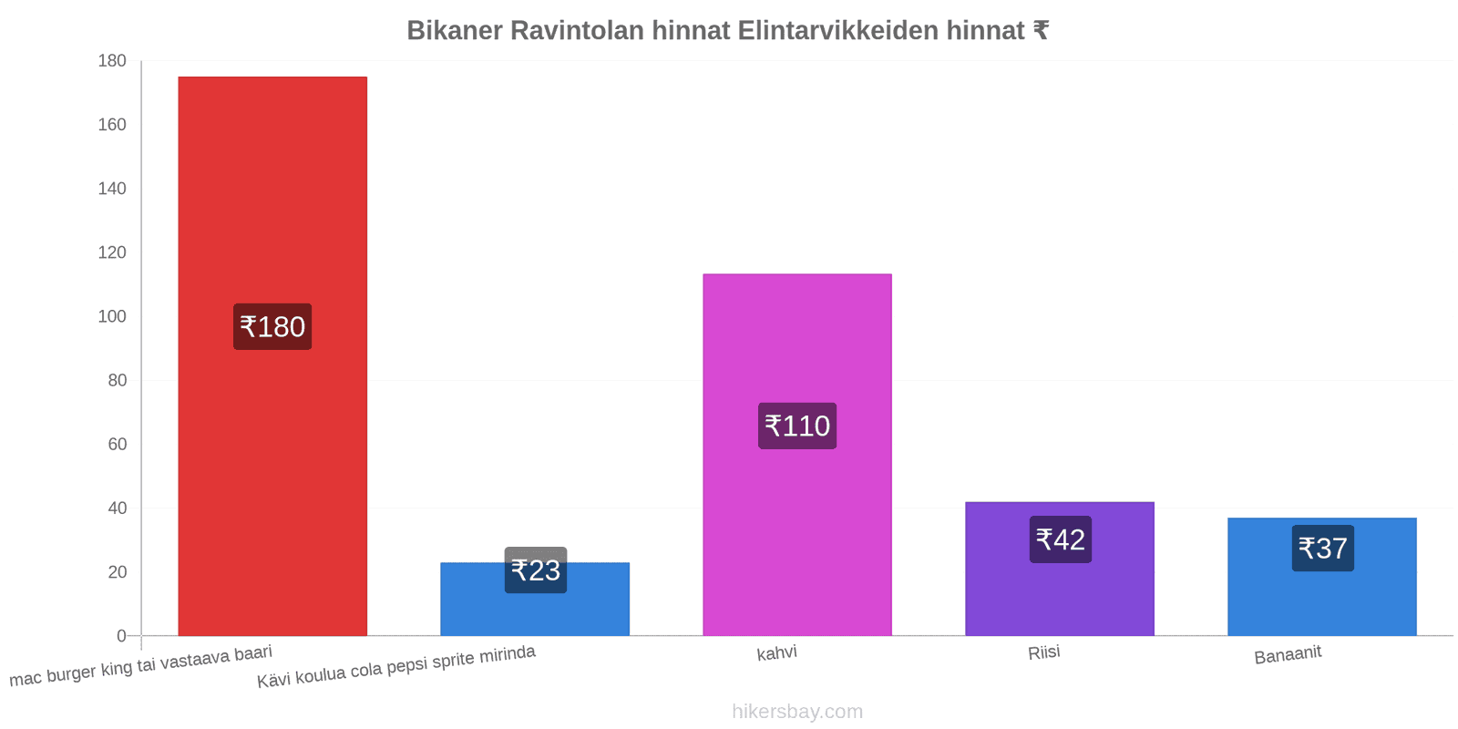 Bikaner hintojen muutokset hikersbay.com