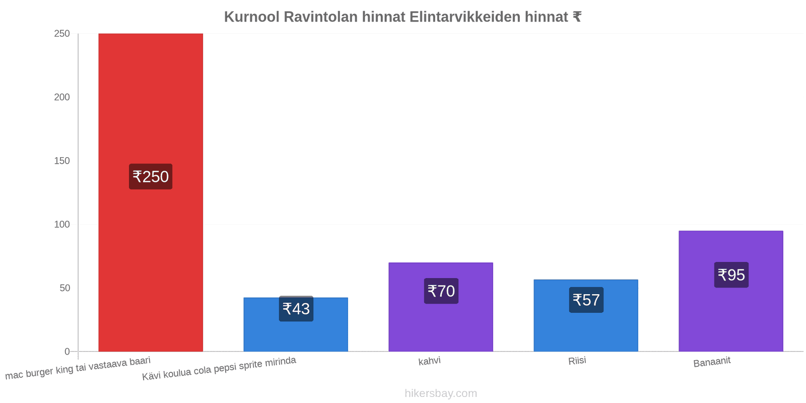 Kurnool hintojen muutokset hikersbay.com