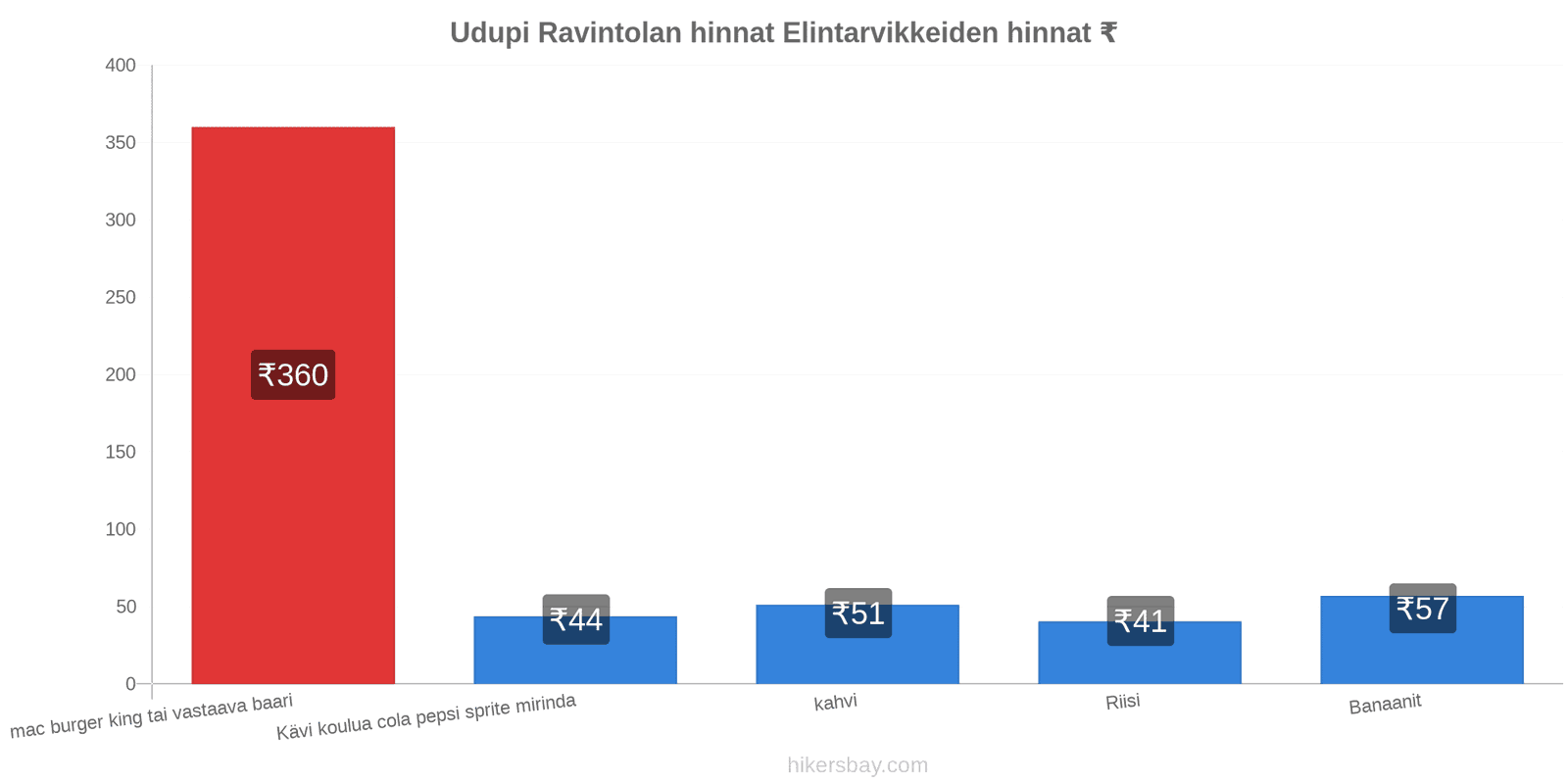 Udupi hintojen muutokset hikersbay.com