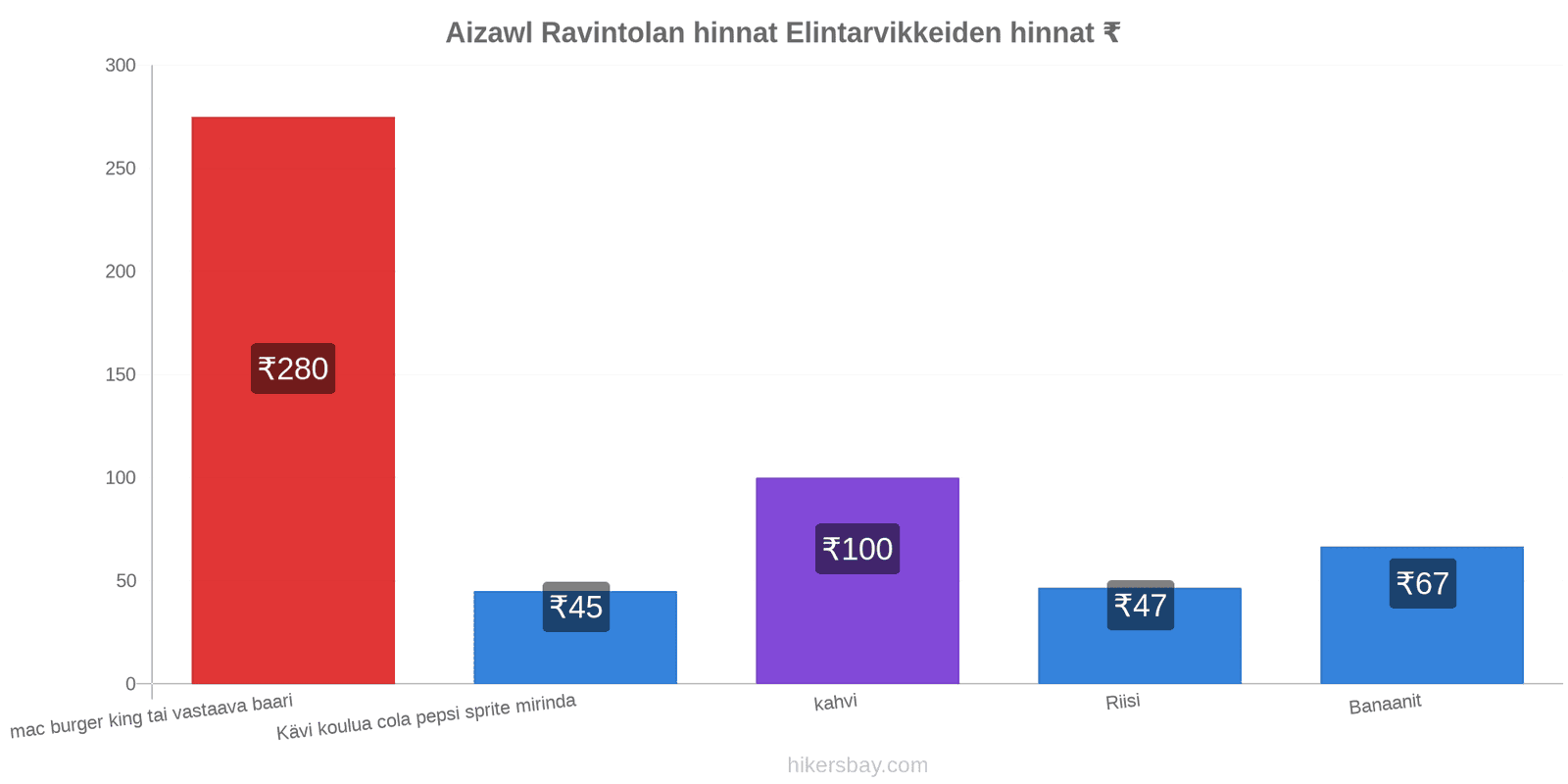 Aizawl hintojen muutokset hikersbay.com