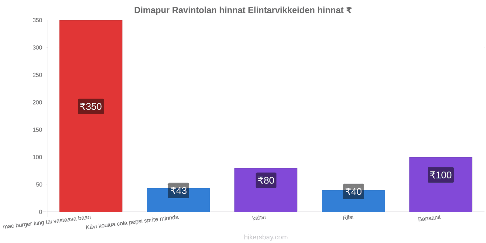 Dimapur hintojen muutokset hikersbay.com