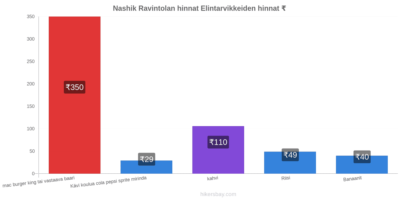 Nashik hintojen muutokset hikersbay.com