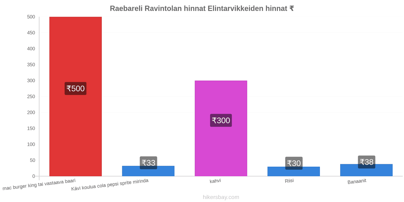 Raebareli hintojen muutokset hikersbay.com