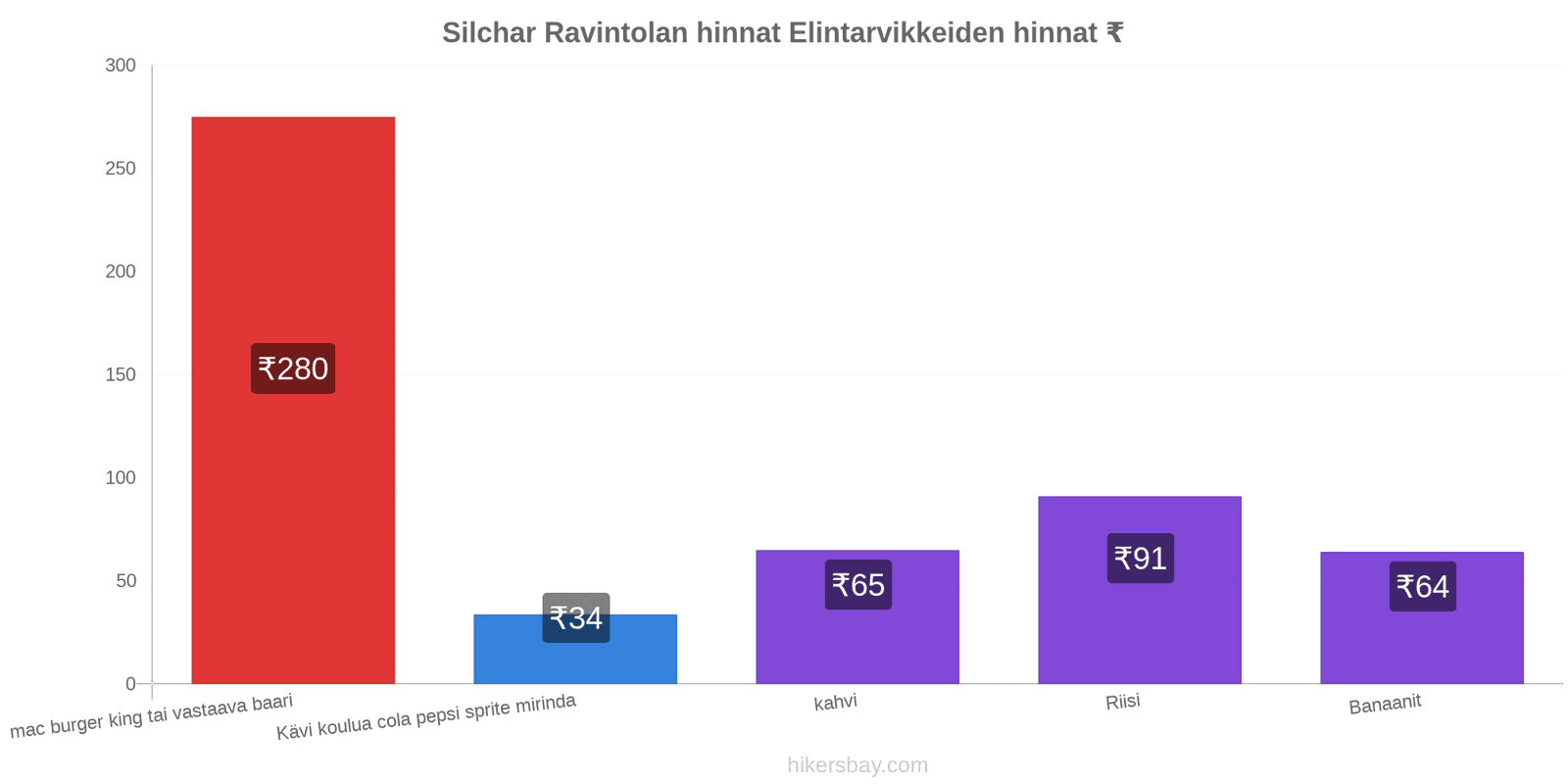 Silchar hintojen muutokset hikersbay.com