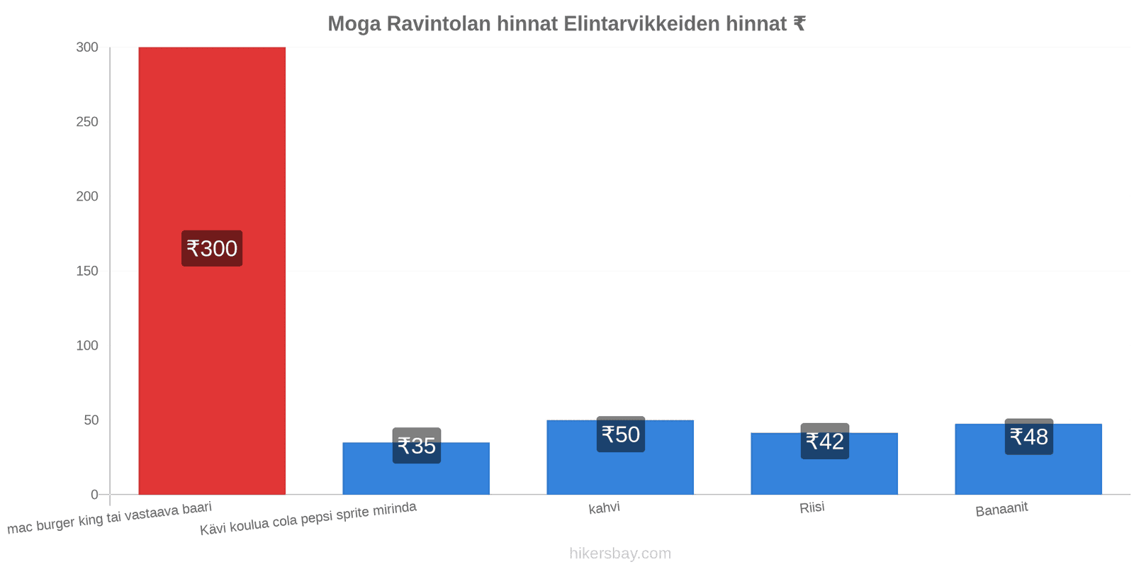 Moga hintojen muutokset hikersbay.com