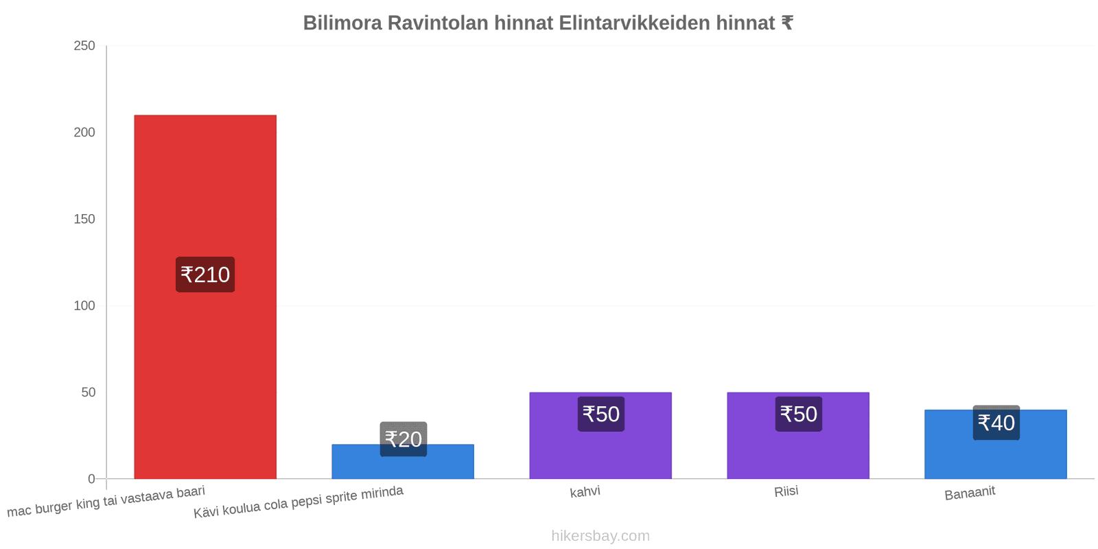 Bilimora hintojen muutokset hikersbay.com