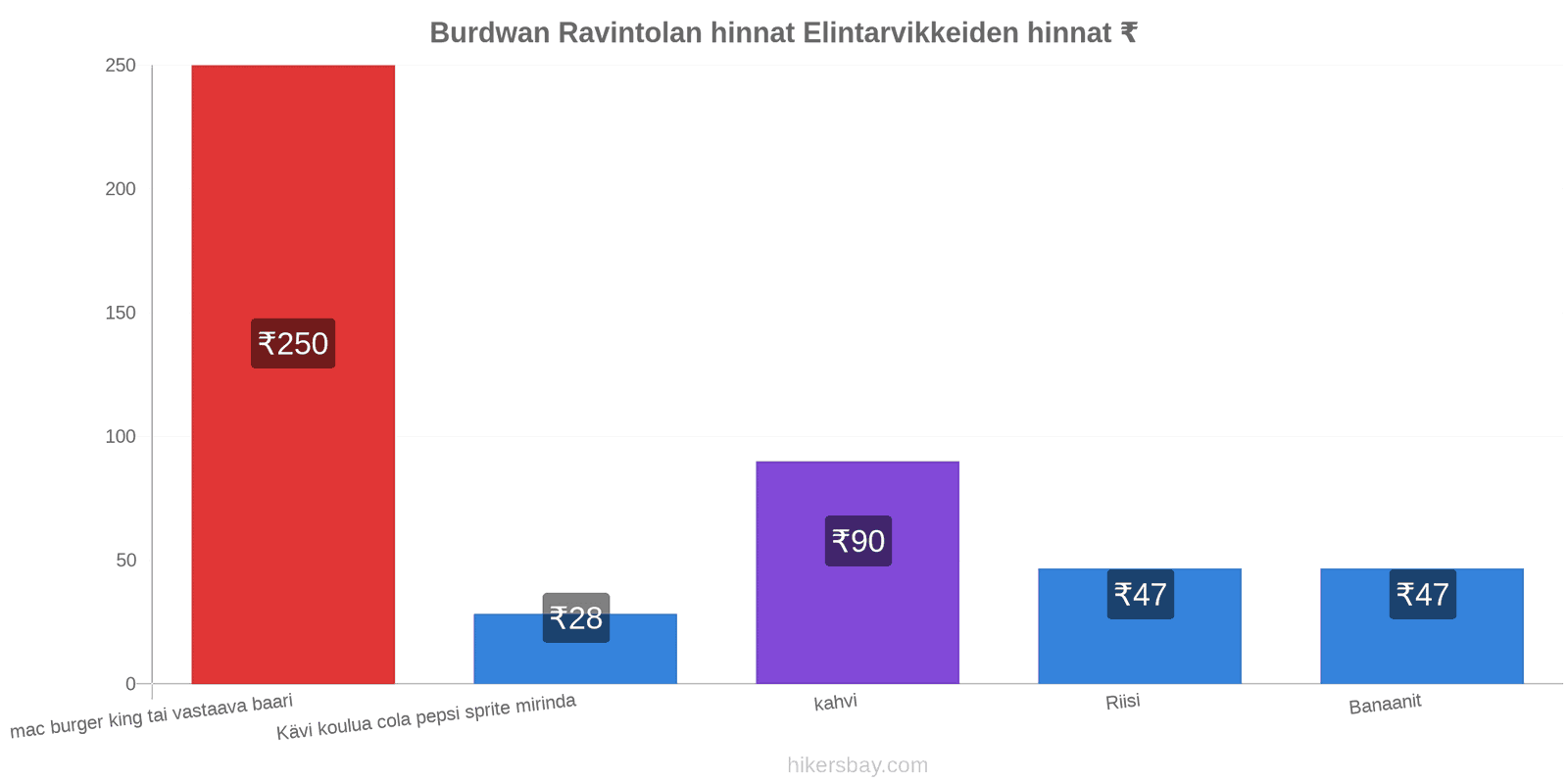 Burdwan hintojen muutokset hikersbay.com