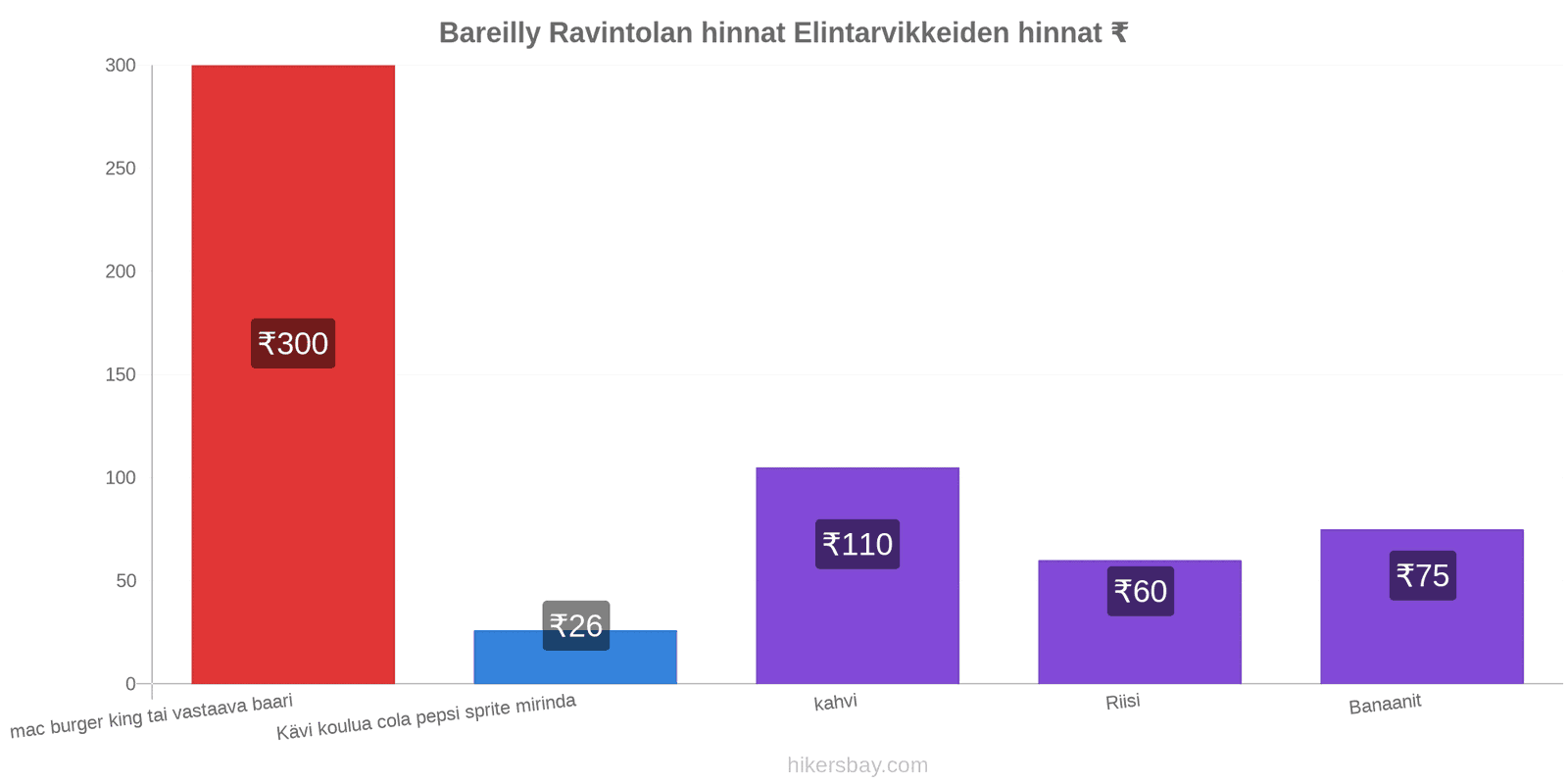 Bareilly hintojen muutokset hikersbay.com