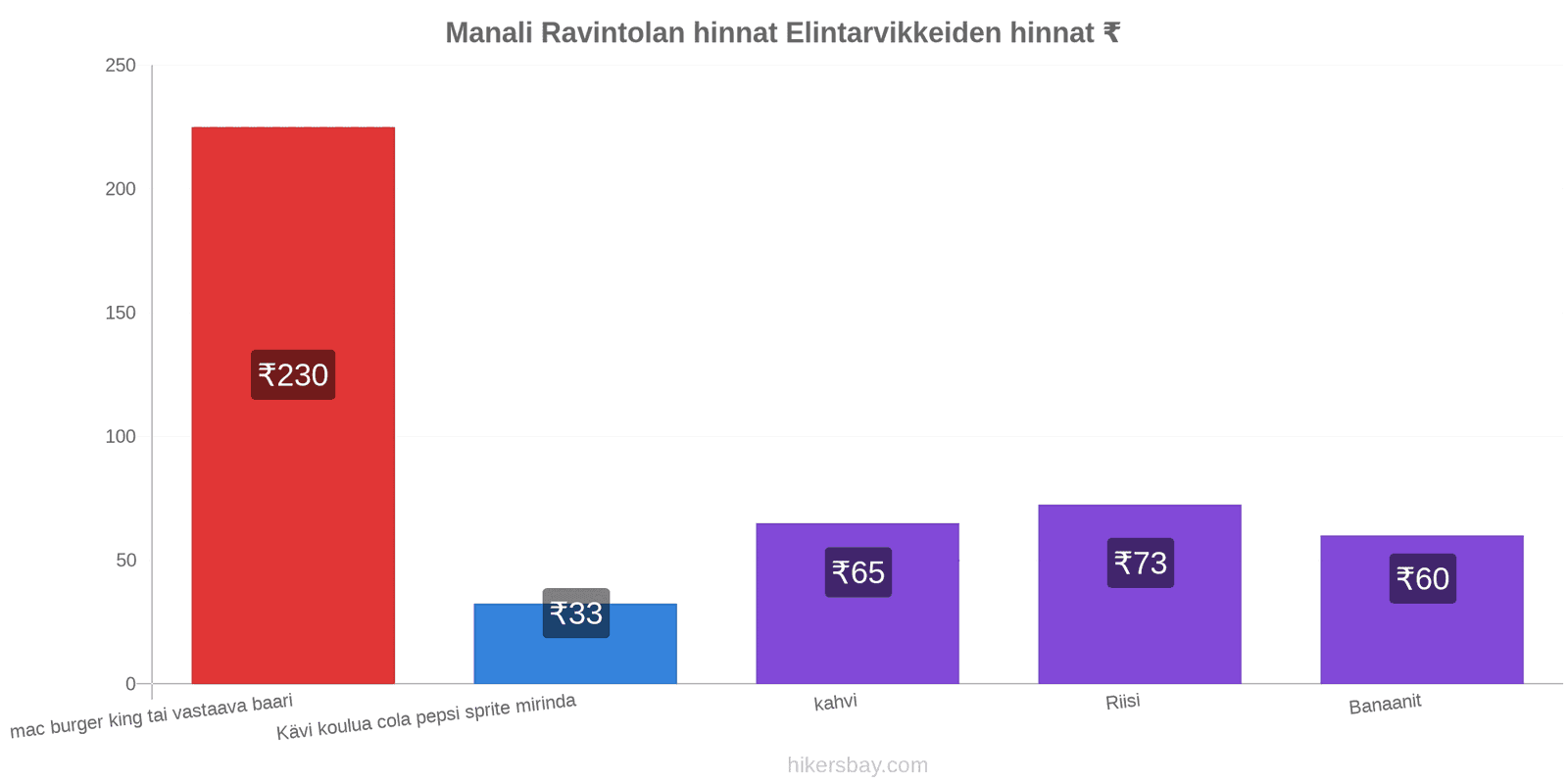 Manali hintojen muutokset hikersbay.com