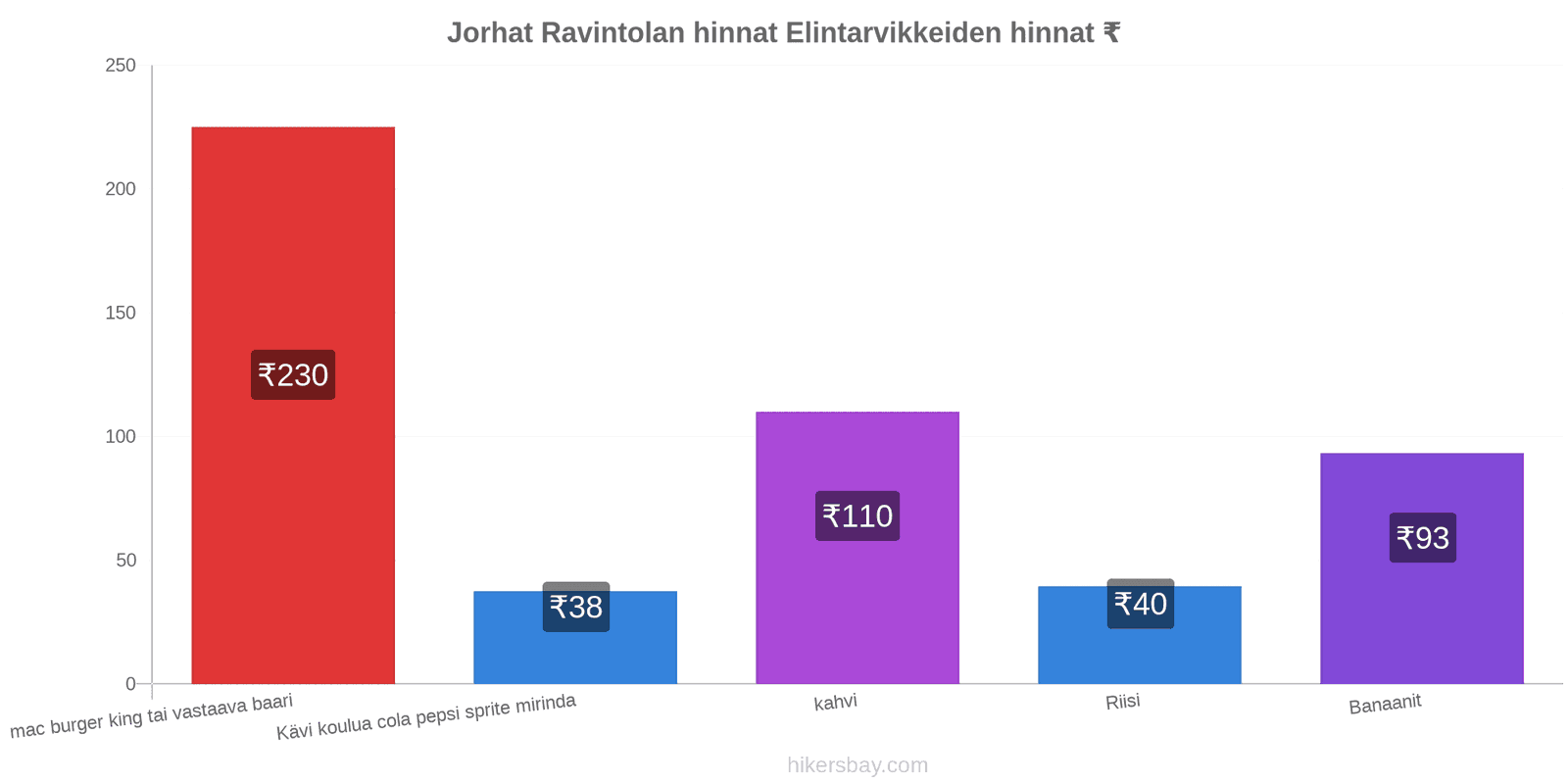 Jorhat hintojen muutokset hikersbay.com