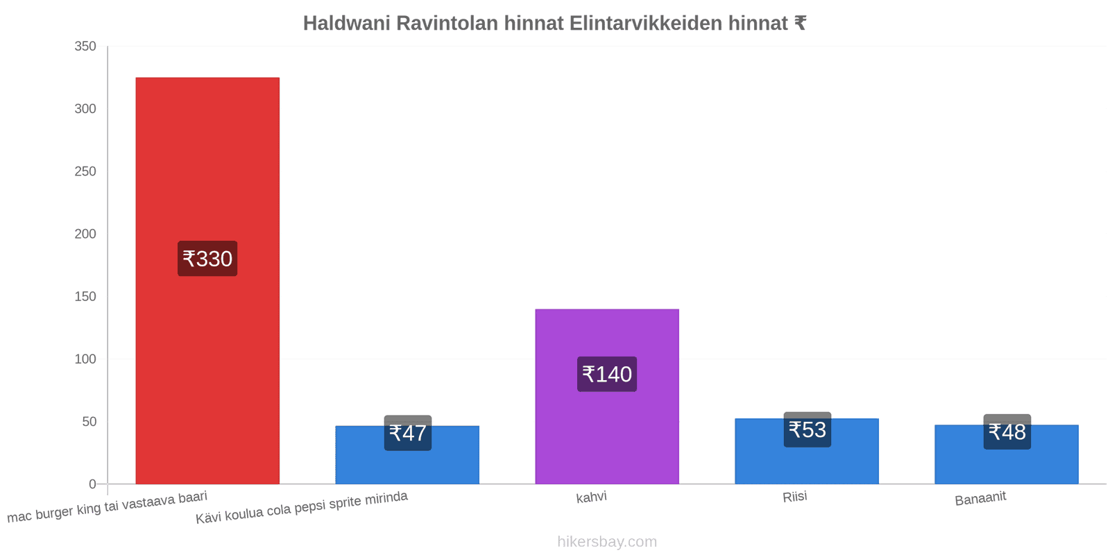 Haldwani hintojen muutokset hikersbay.com