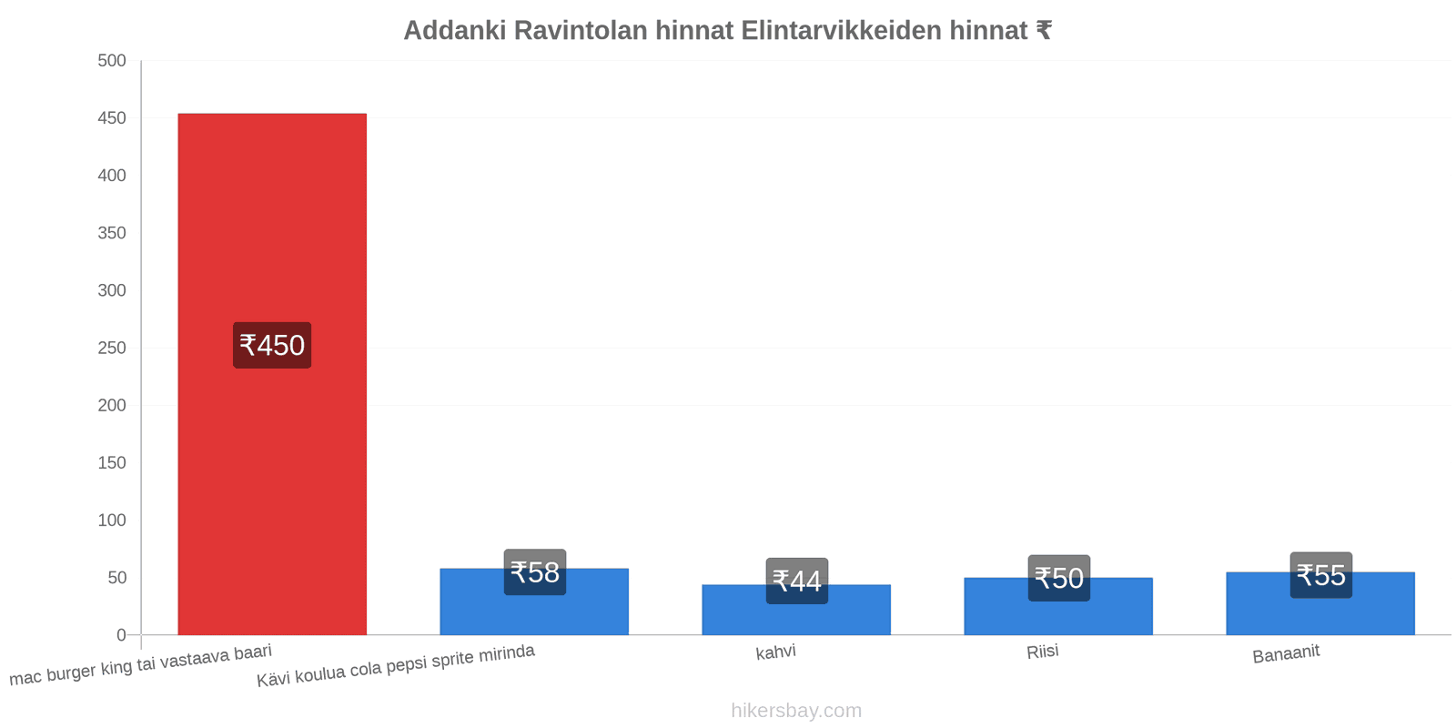 Addanki hintojen muutokset hikersbay.com