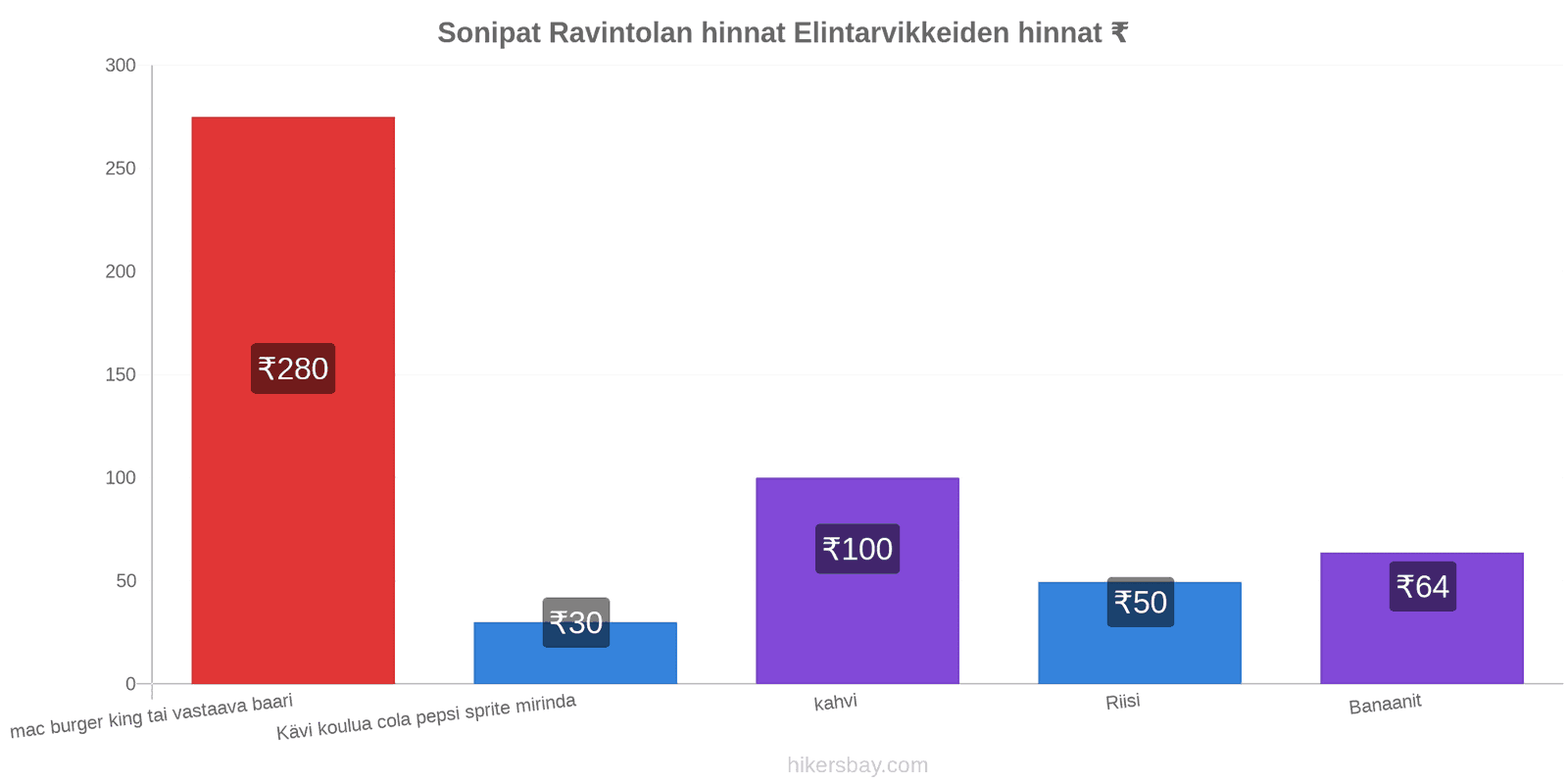 Sonipat hintojen muutokset hikersbay.com