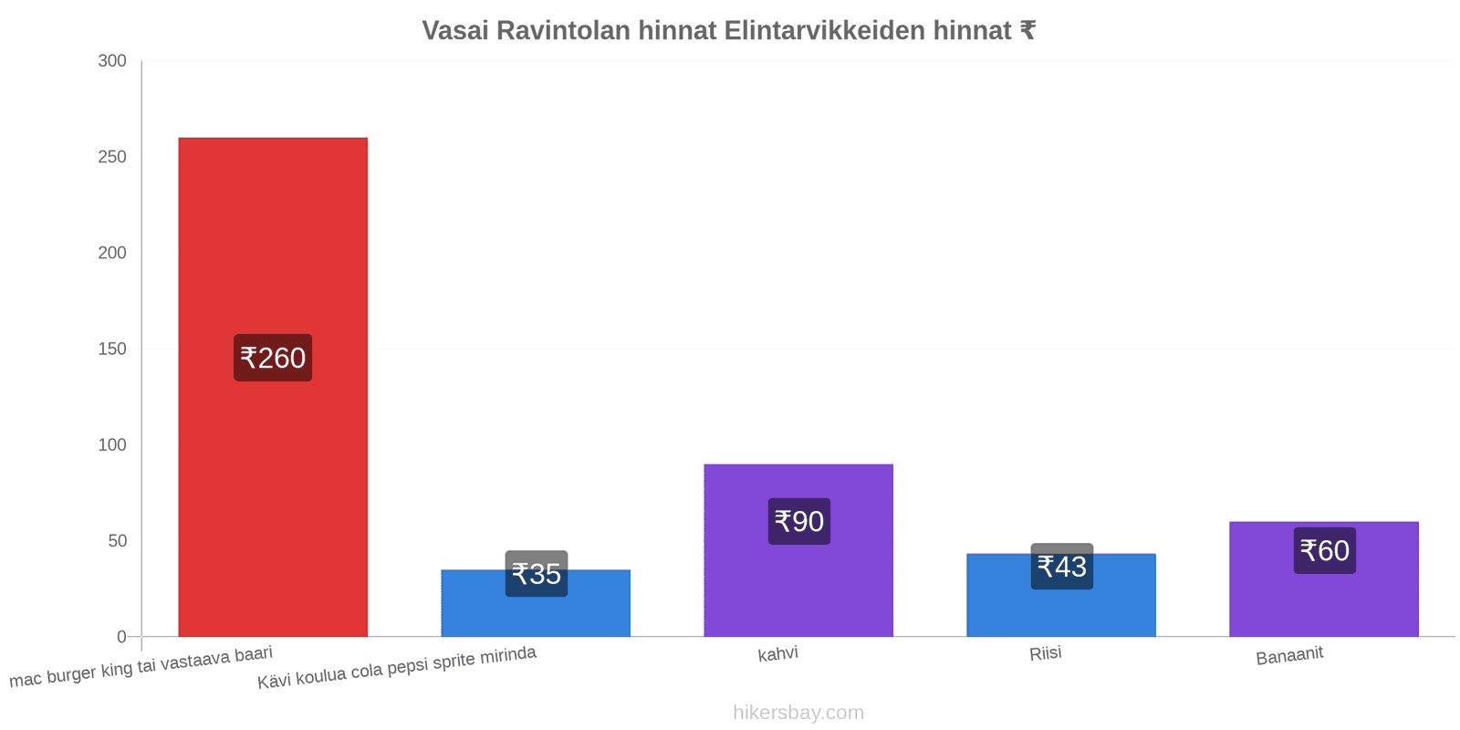 Vasai hintojen muutokset hikersbay.com