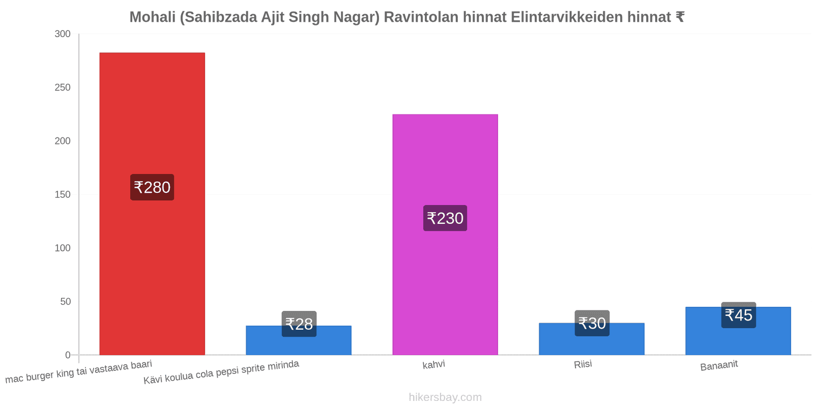 Mohali (Sahibzada Ajit Singh Nagar) hintojen muutokset hikersbay.com